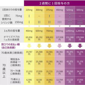 2週間に1回の投与