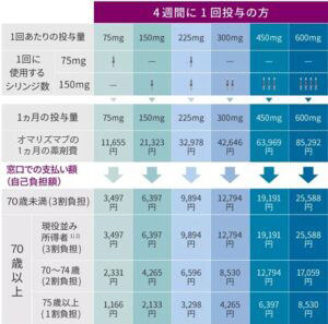 4週間に1回の投与