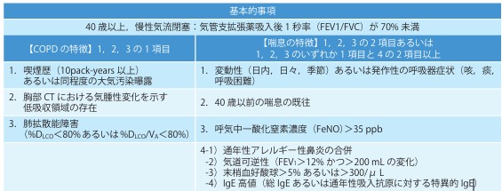 COPDや喘息の特徴