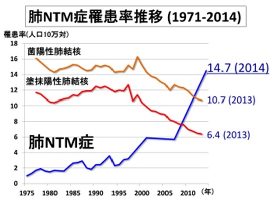 肺NTM症罹患率推移グラフ